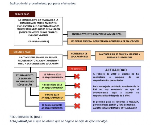 PP: El alcalde no contesta a 4 requerimientos del gobierno regional sobre los suelos contaminados en los colegios del municipio - 1, Foto 1