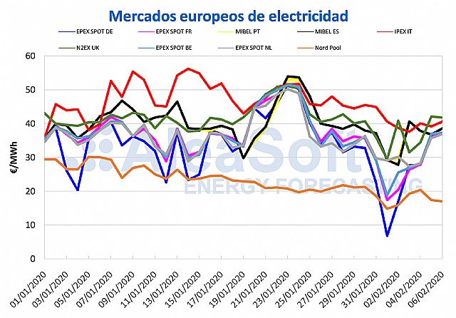 Los precios de los mercados eléctricos de Europa en enero fueron más altos que los de diciembre - 1, Foto 1