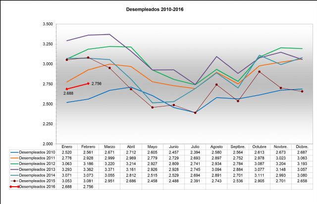 Febrero se cierra con 68 parados más que en enero, pero con 325 menos que en el mismo mes de 2015 - 1, Foto 1