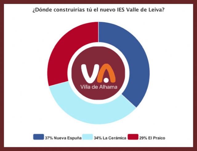 AVANCE  RESULTADOS  ¿Dnde construiras t el nuevo IES Valle de Leiva?, Foto 1