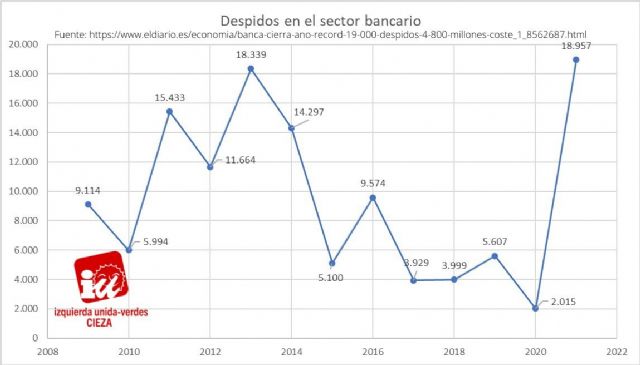 IU-Verdes de Cieza: La gran banca ganó 20.000 millones de euros en 2021 - 1, Foto 1