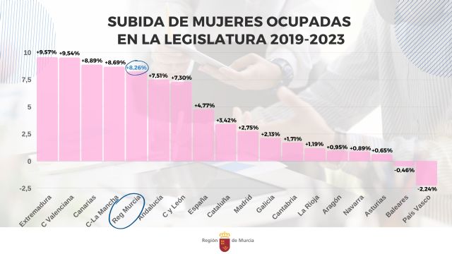 La Región de Murcia ha ganado casi 22.000 mujeres trabajadoras en esta legislatura - 1, Foto 1