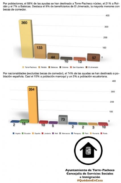 Más de 600 personas han recibido ayudas desde el Ayuntamiento en los primeros 15 días del Estado de Alarma - 1, Foto 1