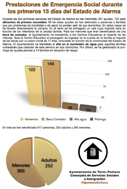 Más de 600 personas han recibido ayudas desde el Ayuntamiento en los primeros 15 días del Estado de Alarma - 2, Foto 2