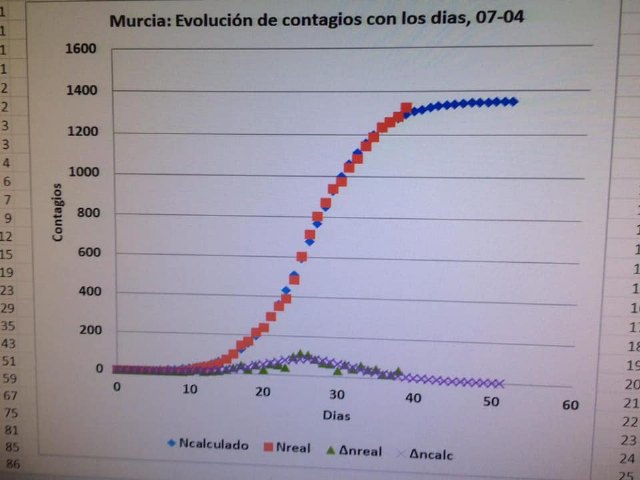 Infectados por Coronavirus en Murcia. COVIC-19, Foto 2