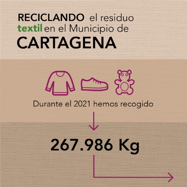 Proyecto Abraham recoge en Cartagena más de 267mil kilos de ropa, calzado y juguetes durante el último año - 1, Foto 1