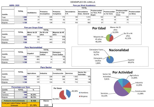 Abril finaliza con un descenso del paro en Jumilla de 44 personas - 1, Foto 1