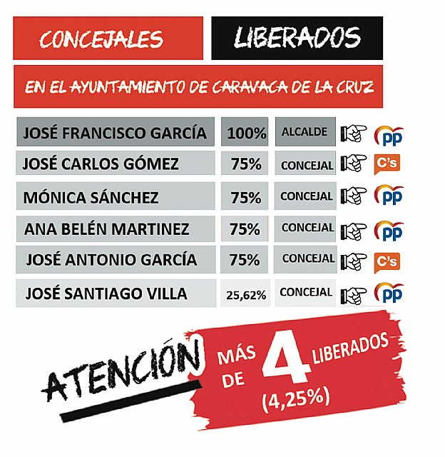 PSOE: El equipo de Gobierno cuenta con un total de 4,25 liberaciones - 1, Foto 1