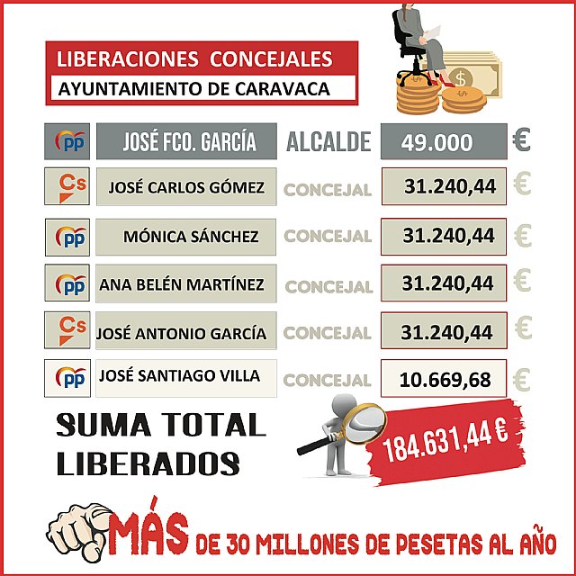 PSOE: El equipo de Gobierno cuenta con un total de 4,25 liberaciones - 2, Foto 2