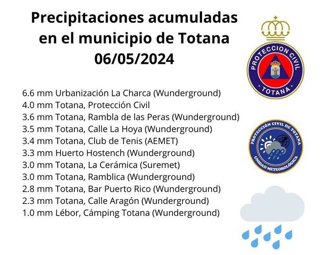 Precipitaciones acumuladas en Totana de ayer por la tarde - 1, Foto 1