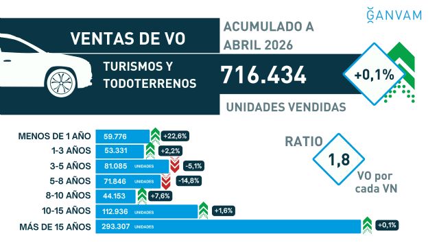 El mercado de turismos de ocasión en Murcia cae un 1,9% en el primer cuatrimestre del año - 3, Foto 3