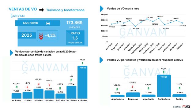 El mercado de turismos de ocasión en Murcia cae un 1,9% en el primer cuatrimestre del año - 4, Foto 4