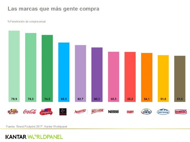 ElPozo, la marca que ms gente compra, Foto 1