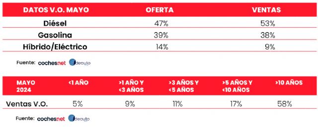 El precio del vehículo de ocasión vive su tercera mayor subida en el último año y medio - 1, Foto 1