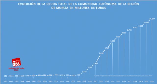 IU-Verdes: La deuda de la CARM alcanza los 10.839 millones de euros - 1, Foto 1