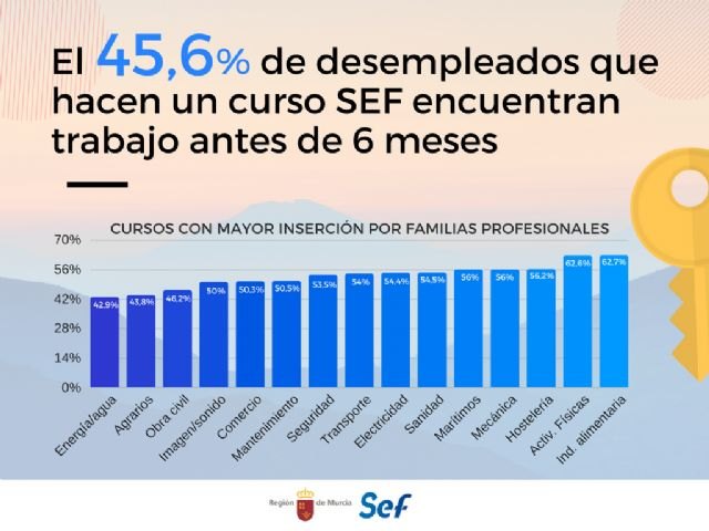 Los cursos del sector alimentario y los deportivos, los de mayor salida en el mercado laboral - 1, Foto 1