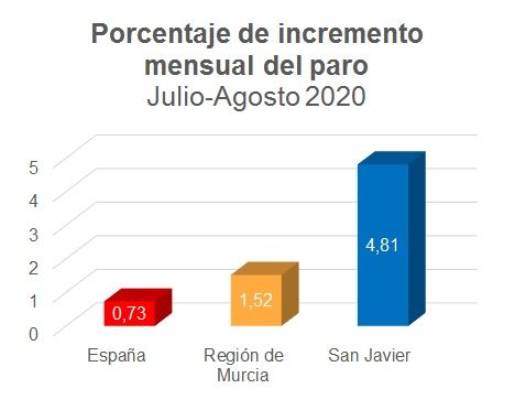 El PSOE alerta que el paro crece en San Javier 13 puntos por encima del resto de la Región - 2, Foto 2