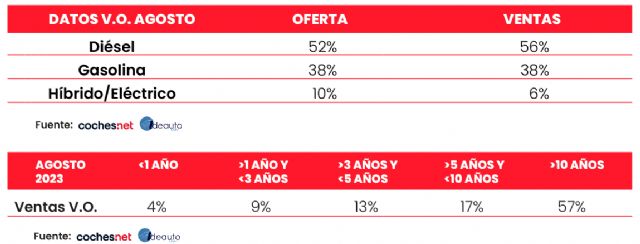 El precio medio del vehículo de ocasión en España pulveriza un nuevo récord: sobrepasa los 20.000 € - 1, Foto 1