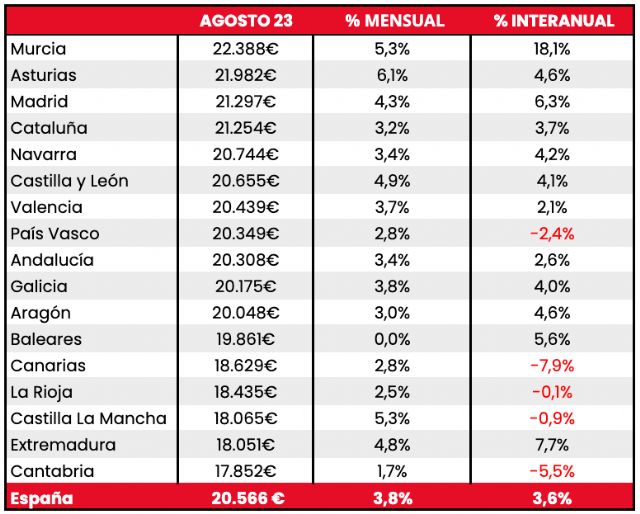 El precio medio del vehículo de ocasión en España pulveriza un nuevo récord: sobrepasa los 20.000 € - 2, Foto 2