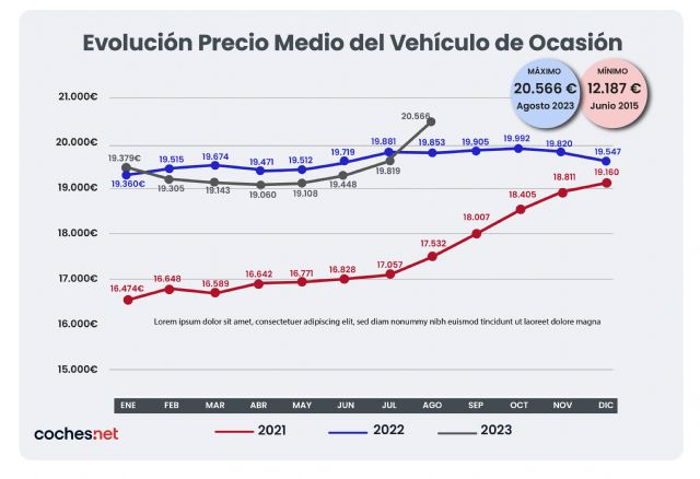 El precio medio del vehículo de ocasión en España pulveriza un nuevo récord: sobrepasa los 20.000 € - 3, Foto 3