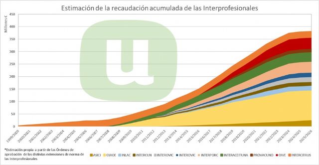 Unión de Uniones critica que las interprofesionales hayan recaudado 260 millones para unos resultados más que cuestionables - 1, Foto 1