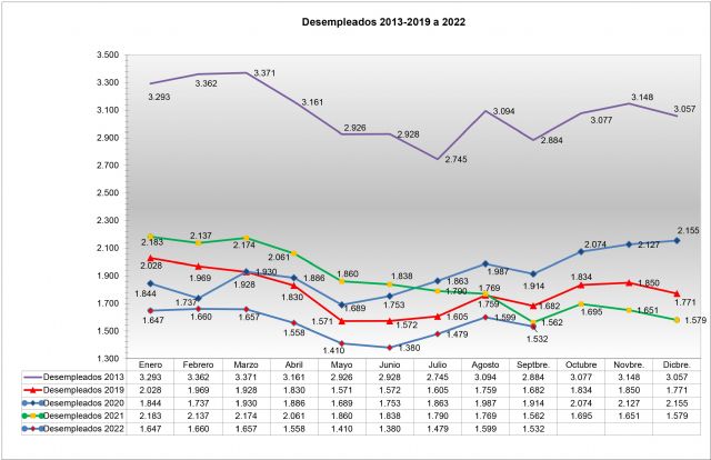 Datos desempleo Jumilla septiembre 2022 - 1, Foto 1