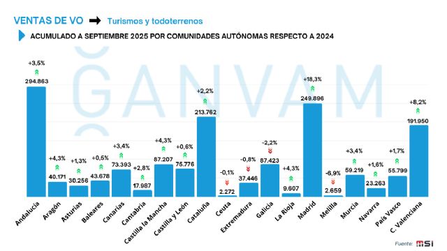 El mercado de ocasión murciano se mantiene estable en septiembre y crece un 3,4% en lo que va de año - 2, Foto 2