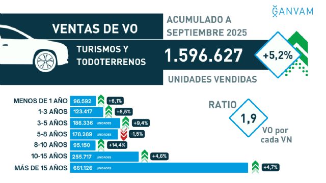 El mercado de ocasión murciano se mantiene estable en septiembre y crece un 3,4% en lo que va de año - 3, Foto 3