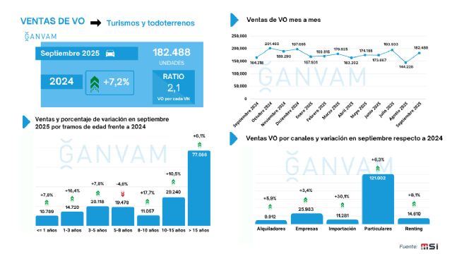 El mercado de ocasión murciano se mantiene estable en septiembre y crece un 3,4% en lo que va de año - 4, Foto 4