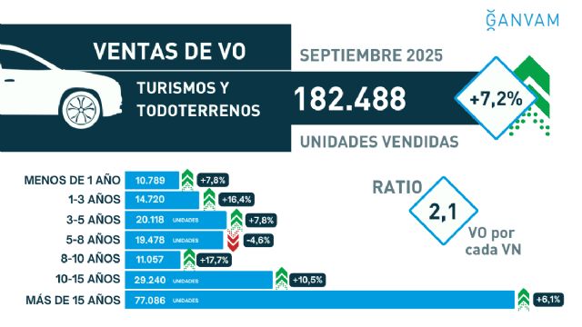 El mercado de ocasión murciano se mantiene estable en septiembre y crece un 3,4% en lo que va de año - 5, Foto 5