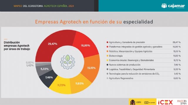 Biovegen: El sector español está en ebullición, ya atraemos inversión y podemos ser potencia exportando tecnología agro - 3, Foto 3