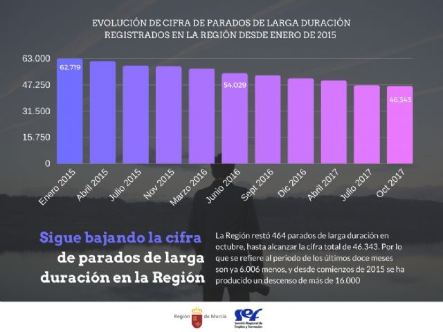 Octubre restó 464 parados de larga duración y ya son 6.000 menos en los últimos doce meses - 1, Foto 1
