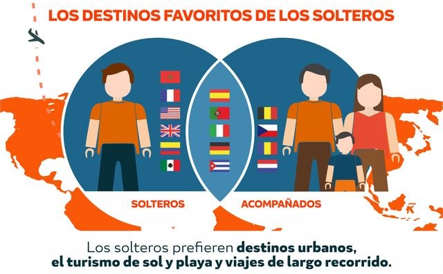 Destinia conquista a los singles: viajeros flexibles que gastan un 79% más - 1, Foto 1