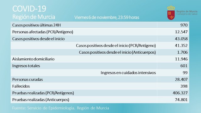 970 contagios y 9 muertes por coronavirus en la Región de Murcia en las últimas 24 horas, Foto 2
