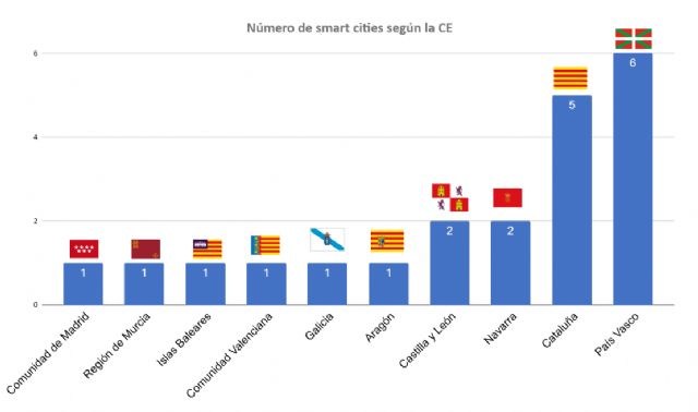 Murcia, en la lista de ciudades inteligentes de la Comisión Europea - 1, Foto 1