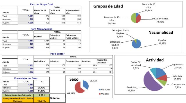 Jumilla finaliza noviembre con un descenso del desempleo de 44 personas - 1, Foto 1