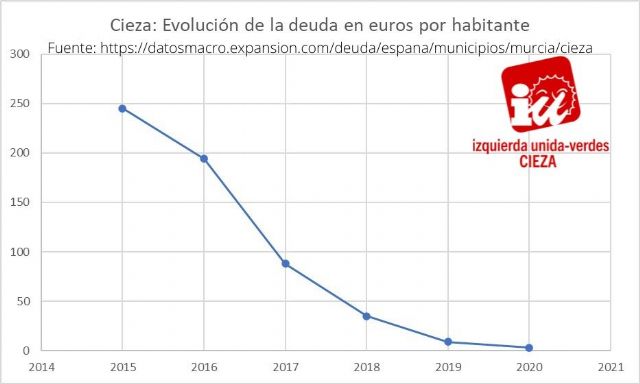 IU-Verdes de Cieza: El gobierno de coalición PSOE/IU-Verdes ha desmontado el mito de la 'mala gestión de la izquierda' - 1, Foto 1