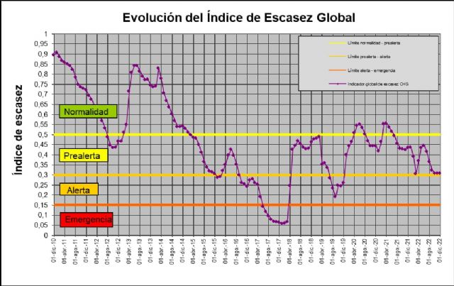 La cuenca del Segura continúa en prealerta - 1, Foto 1