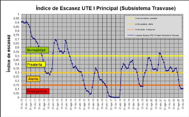 La cuenca del Segura continúa en prealerta - 5, Foto 5