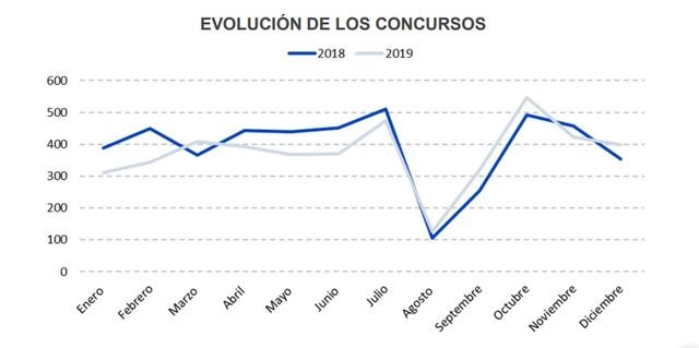 España registra menos de 4.500 concursos de acreedores en 2019 - 1, Foto 1