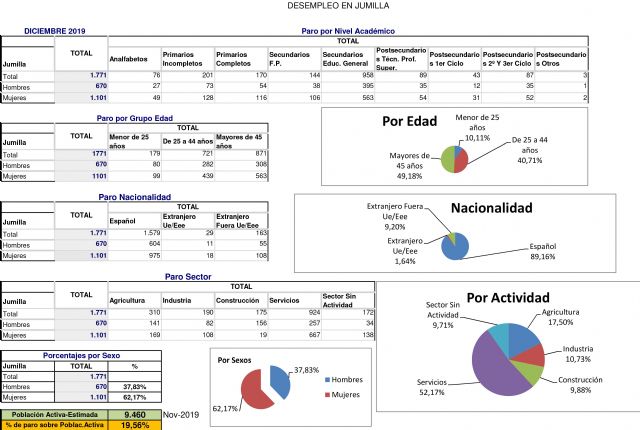 Jumilla cierra 2019 con 153 desempleados menos que en el año anterior - 1, Foto 1