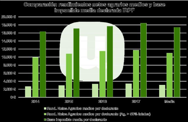 Unión de Uniones resalta que la renta real de los profesionales del campo es un 37% inferior a la media nacional - 1, Foto 1