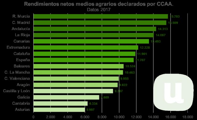 Unión de Uniones resalta que la renta real de los profesionales del campo es un 37% inferior a la media nacional - 2, Foto 2