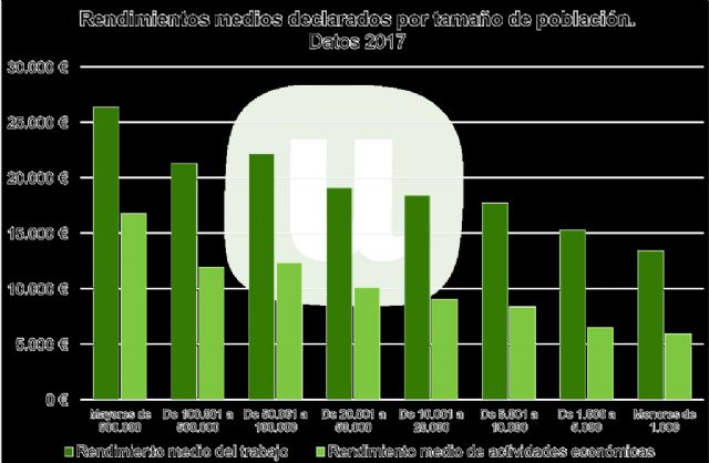 Unión de Uniones resalta que la renta real de los profesionales del campo es un 37% inferior a la media nacional - 3, Foto 3
