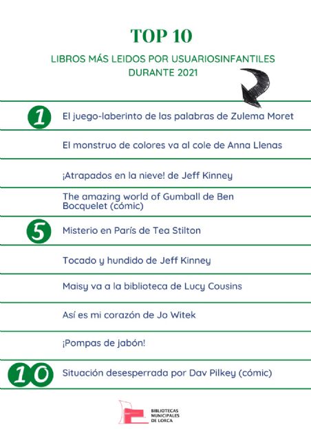 La Red Municipal de Bibliotecas de Lorca reconoce a los mejores lectores del año 2021 en las categorías infantil y adulto - 2, Foto 2