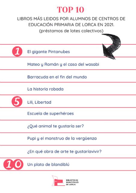 La Red Municipal de Bibliotecas de Lorca reconoce a los mejores lectores del año 2021 en las categorías infantil y adulto - 3, Foto 3