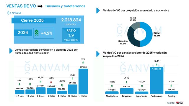 Las ventas de usados alcanzan las 82.172 unidades vendidas, un 3,7% más - 2, Foto 2