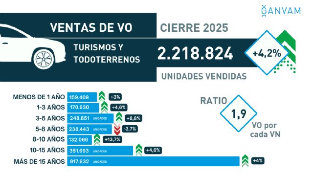 Las ventas de usados alcanzan las 82.172 unidades vendidas, un 3,7% más - 3, Foto 3