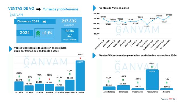 Las ventas de usados alcanzan las 82.172 unidades vendidas, un 3,7% más - 4, Foto 4