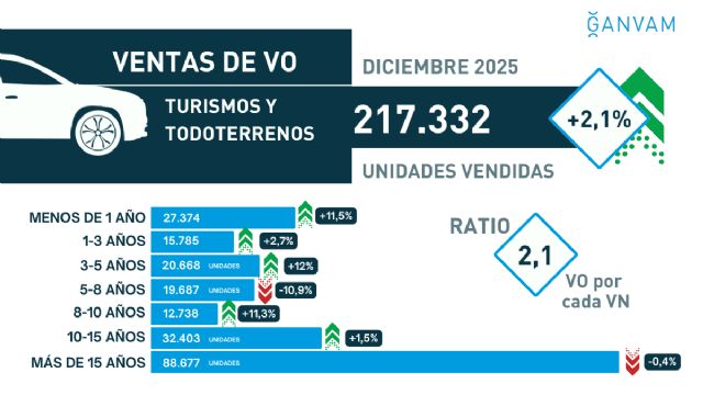 Las ventas de usados alcanzan las 82.172 unidades vendidas, un 3,7% más - 5, Foto 5